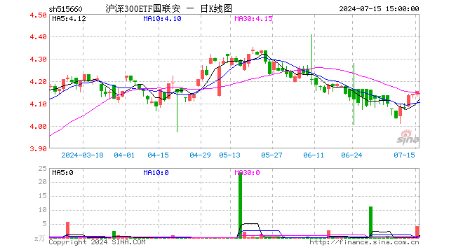 沪深300ETF国联安（515660）涨0.29%，成交额1759.30万元