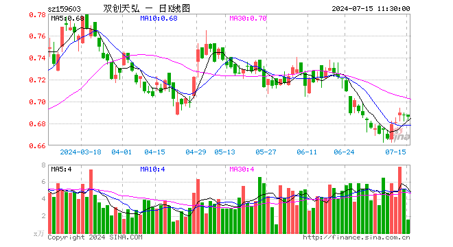 双创龙头ETF（159603）跌0.29%，半日成交额107.21万元