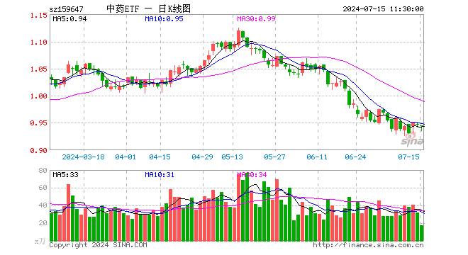 中药ETF（159647）跌0.32%，半日成交额1621.45万元