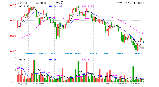 国证2000指数ETF（159505）跌0.84%，半日成交额23.07万元