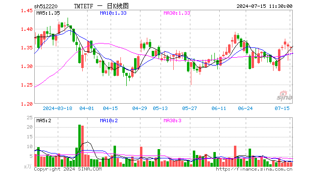 TMTETF（512220）跌0.44%，半日成交额265.27万元