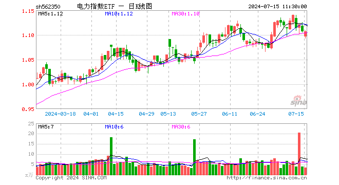 电力指数ETF（562350）涨0.00%，半日成交额378.51万元