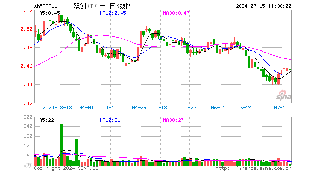 双创ETF（588300）跌0.44%，半日成交额236.07万元