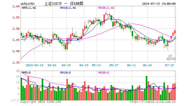 上证50ETF（510050）涨0.40%，成交额28.50亿元