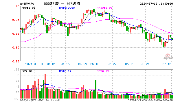 1000ETF增强（159680）跌1.01%，半日成交额982.47万元