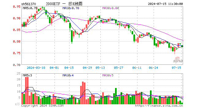 2000ETF（561370）跌1.65%，半日成交额69.64万元