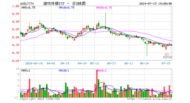 游戏传媒ETF（517770）跌1.58%，成交额82.73万元