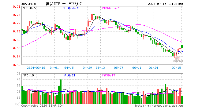 国货ETF（561130）涨0.00%，半日成交额891.16万元