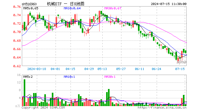 机械ETF（516960）跌0.15%，半日成交额51.71万元