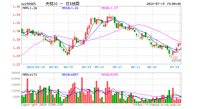 央视50ETF（159965）涨0.00%，成交额49.16万元