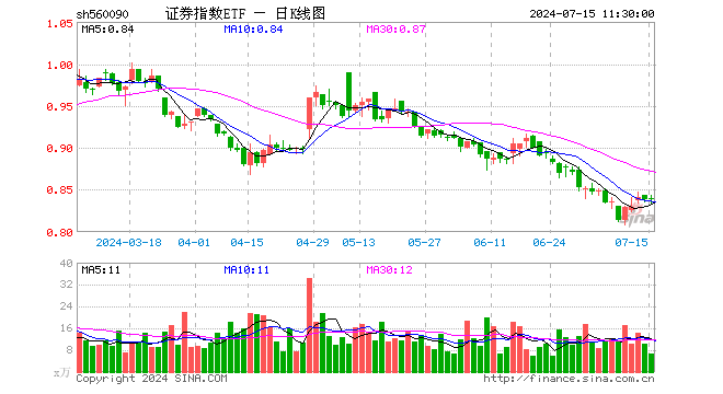 证券指数ETF（560090）涨0.12%，半日成交额567.87万元