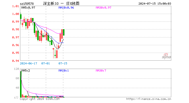 深证主板50ETF南方（159578）跌0.82%，成交额44.01万元