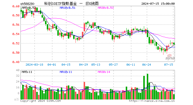 科创50ETF指数基金（588280）跌0.77%，成交额337.87万元