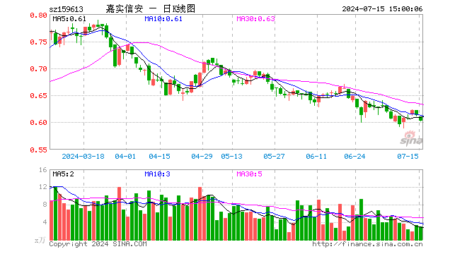 信息安全ETF（159613）跌1.63%，成交额176.87万元