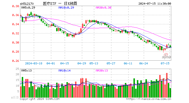 医疗ETF（512170）跌1.69%，半日成交额2.34亿元