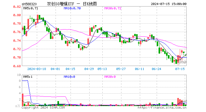 双创50增强ETF（588320）跌0.70%，成交额25.20万元