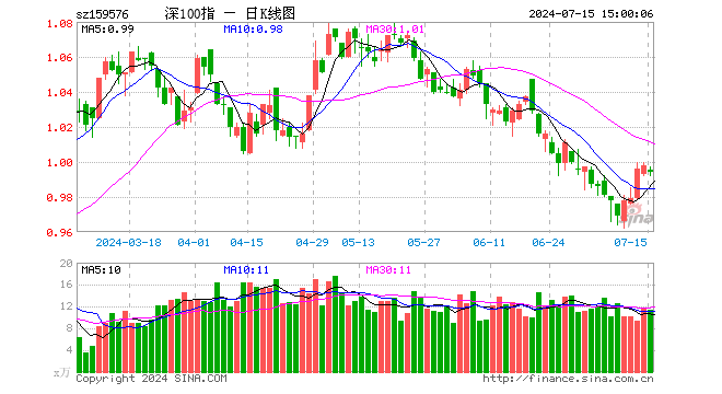 深证100ETF广发（159576）跌0.40%，成交额1132.68万元