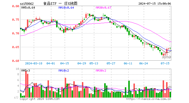 食品ETF（159862）涨0.00%，成交额122.55万元