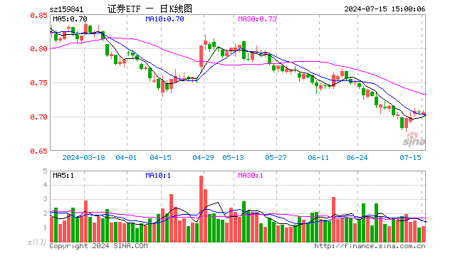 证券ETF（159841）涨0.00%，成交额7727.79万元