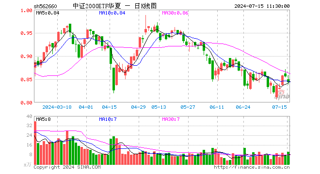 中证2000ETF华夏（562660）跌1.52%，半日成交额869.57万元