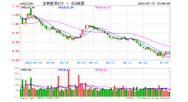 生物医药ETF（512290）跌0.94%，成交额3285.72万元