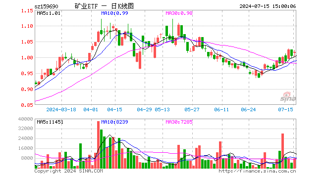 矿业ETF（159690）涨1.20%，成交额79.31万元