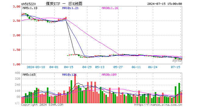 煤炭ETF（515220）涨1.73%，成交额1.67亿元