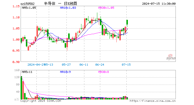 半导体产业ETF（159582）涨0.95%，半日成交额744.73万元