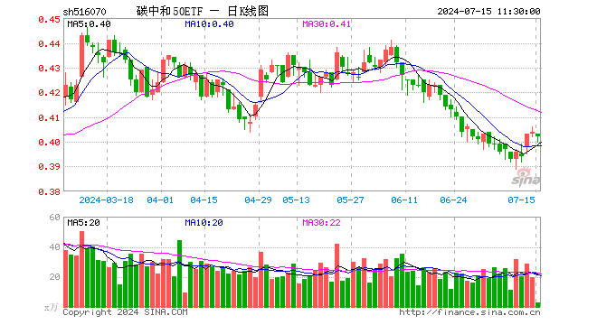 碳中和50ETF（516070）跌0.50%，半日成交额106.35万元