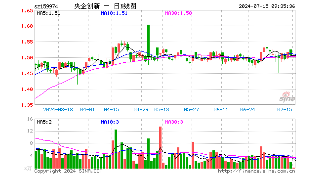 央企创新ETF（159974）开盘跌0.33%，重仓股国电南瑞跌0.08%，海康威视跌0.17%