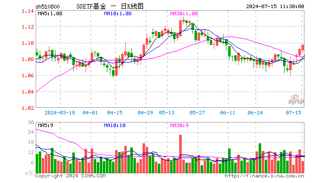 50ETF基金（510800）涨0.46%，半日成交额733.21万元