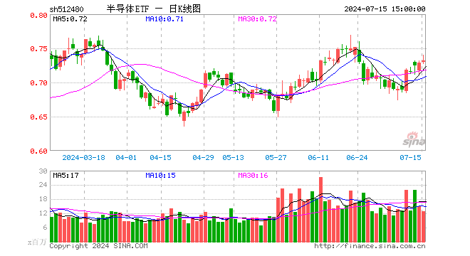 半导体ETF（512480）涨0.41%，成交额9.49亿元