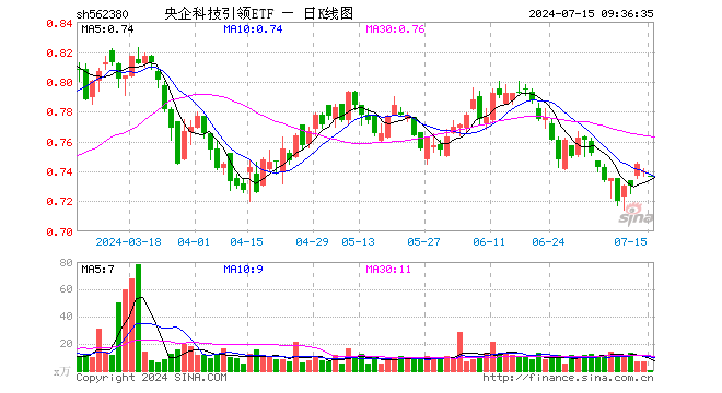 央企科技引领ETF（562380）开盘跌0.41%，重仓股海康威视跌0.17%，中航光电跌0.17%