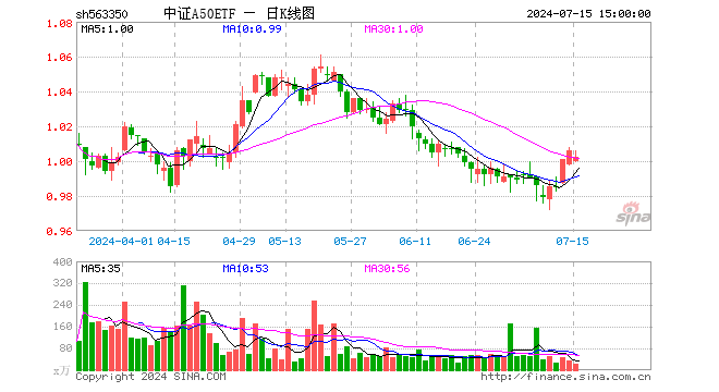 中证A50ETF（563350）跌0.40%，成交额2330.69万元