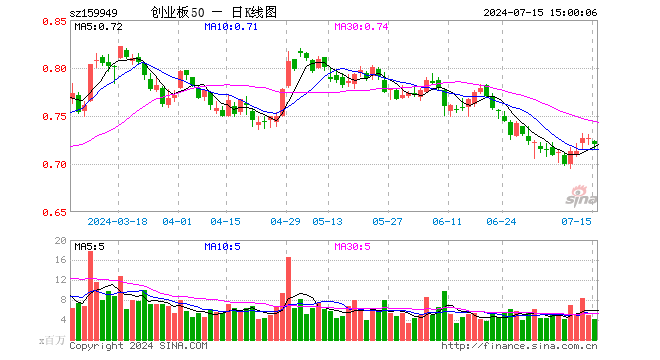 创业板50ETF（159949）跌0.96%，成交额2.93亿元