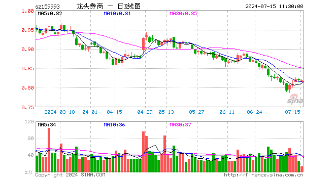 证券ETF龙头（159993）跌0.12%，半日成交额1000.10万元