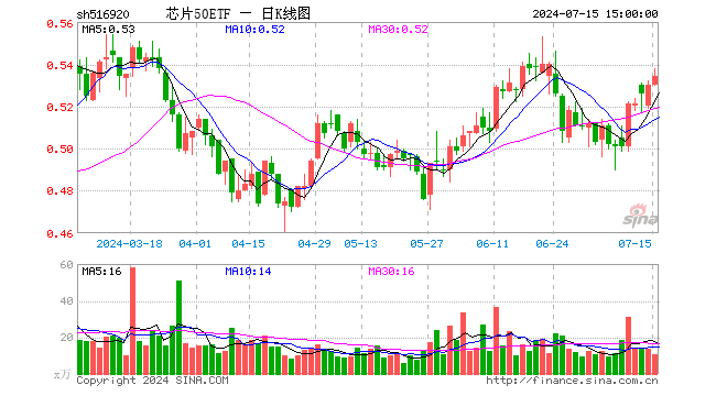 芯片50ETF（516920）涨0.75%，成交额552.04万元