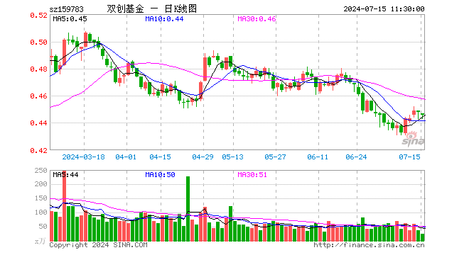 科创创业50ETF（159783）跌0.45%，半日成交额1119.10万元