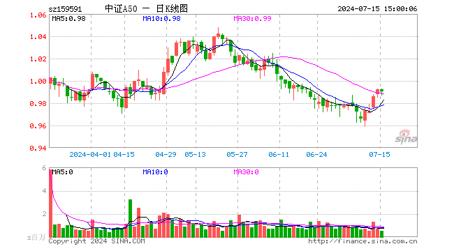 中证A50ETF（159591）跌0.20%，成交额4871.49万元