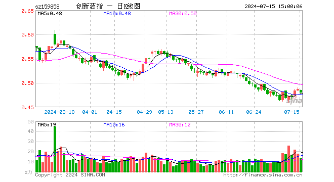 创新药ETF基金（159858）跌1.44%，成交额654.83万元