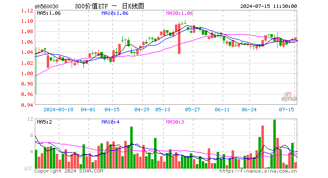 800价值ETF（560030）涨0.38%，半日成交额142.27万元