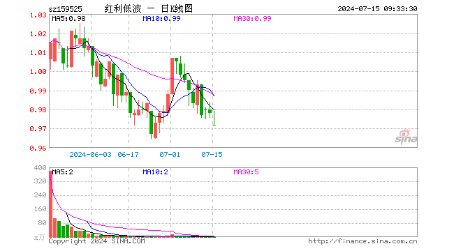 红利低波ETF（159525）开盘跌0.61%，重仓股成都银行跌0.60%，中信银行涨0.31%