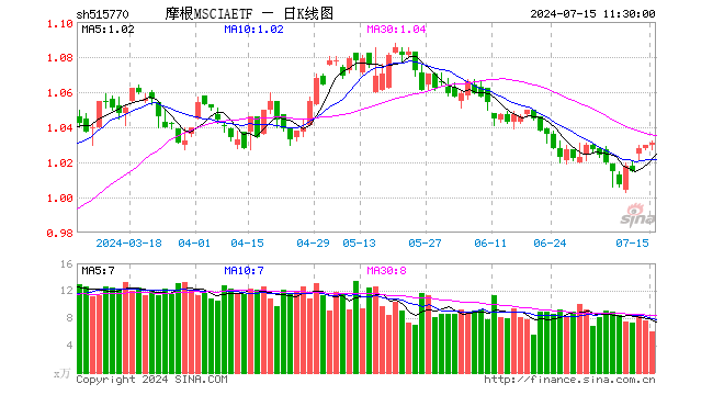 摩根MSCIAETF（515770）涨0.10%，半日成交额624.15万元