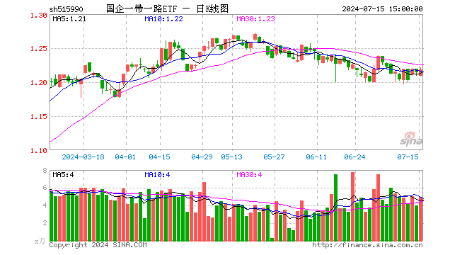 国企一带一路ETF（515990）涨0.33%，成交额602.80万元