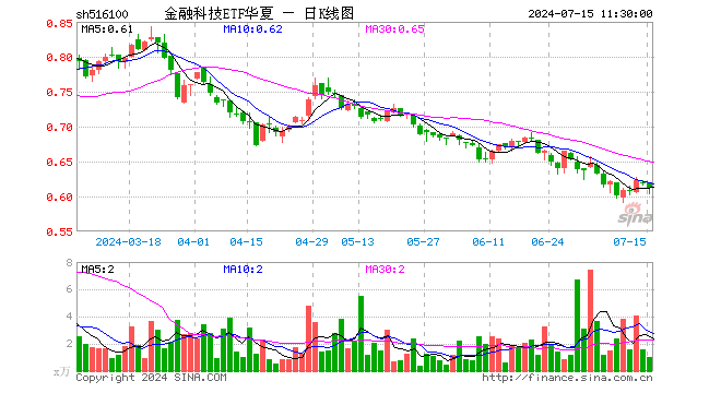 金融科技ETF华夏（516100）跌1.13%，半日成交额60.53万元