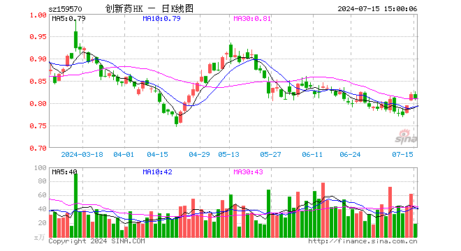 港股通创新药ETF（159570）跌1.46%，成交额1515.78万元