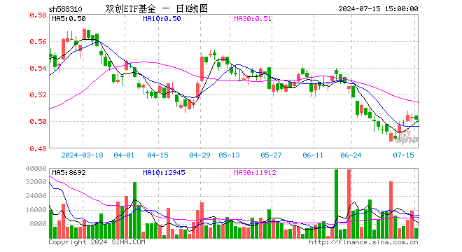 双创ETF基金（588310）跌0.40%，成交额26.82万元