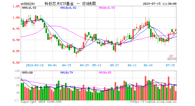 科创芯片ETF基金（588290）涨1.07%，半日成交额4587.73万元