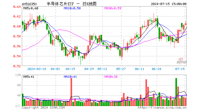 半导体芯片ETF（516350）涨0.50%，成交额1899.99万元