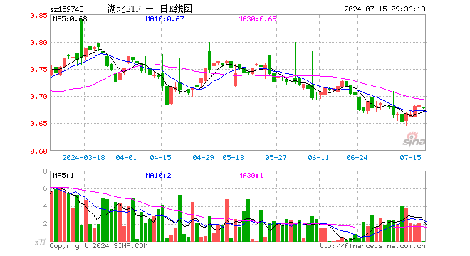 湖北ETF（159743）开盘跌0.59%，重仓股三安光电涨0.08%，华工科技跌0.13%